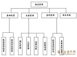 小型酒店管理系統的設計與實現 基于VB.NET的解決方案